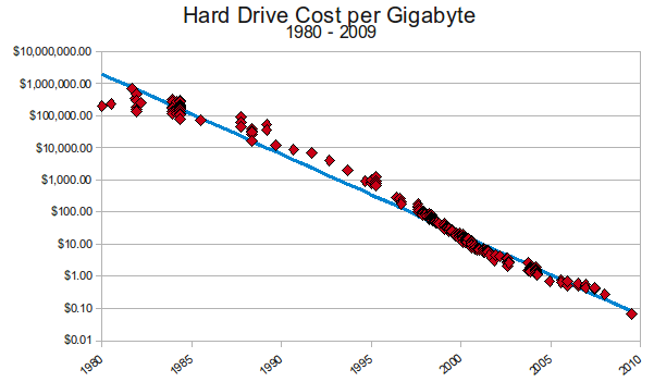 Graph of Hard Drive Cost