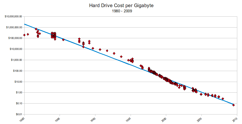 Hdd Price Per Gb Chart